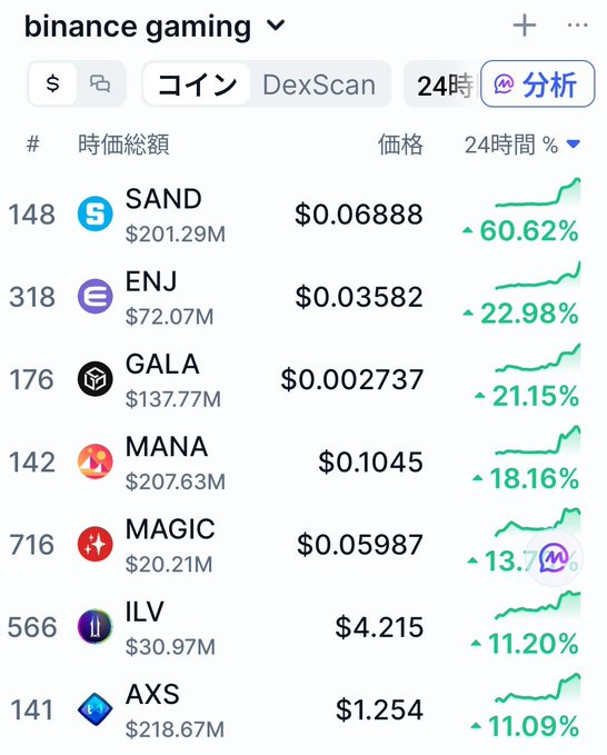 A screenshot of the Binance Gaming cryptocurrency section showing various tokens with their market caps and 24-hour price changes, including SAND (+60.62%), ENJ (+22.98%), GALA (+21.15%), MANA (+18.16%), MAGIC (+13.7%), ILV (+11.20%), and AXS (+11.09%).