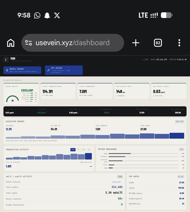 A mobile browser screenshot of usevein.xyz/dashboard displaying a YEM ecosystem analytics page with metrics including 'TOTAL TRANSACTIONS 114.1M' and 'TOTAL BLOCKS 27.8M'.