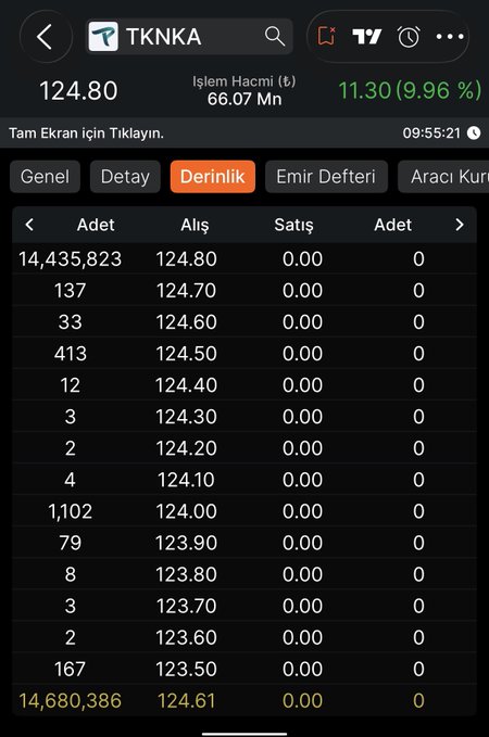 A screenshot of a Turkish stock trading app showing the depth order book for ticker TKNKA, with the current price at 124.80 and a remarkable 9.96% gain (+11.30), supported by a huge buy queue of 14,680,386 shares waiting at various price levels—illustrating the fourth consecutive upper circuit lock that the post celebrates.