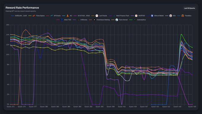 A line graph titled 'Reward Rate Performance' showing training metrics across APY options for the last 30 epochs, with various blockchain networks including BoB8524A, Flare Space, APOracle, AU, 0x7b745d, Lead Oracle, Next Finance Tech, NDFIFO, Bitrue Wallet, BCW, ChainBase, Flare Speed, and ColonySync plotted over Epoch 373 to Epoch 420.