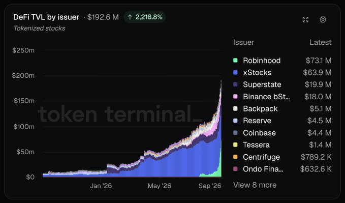 A 'DeFi TVL by issuer' chart from Token Terminal shows tokenized stocks at $192.6M with a 2,218.8% increase, with Robinhood ($73.1M) and xStocks ($63.9M) as the leading issuers.