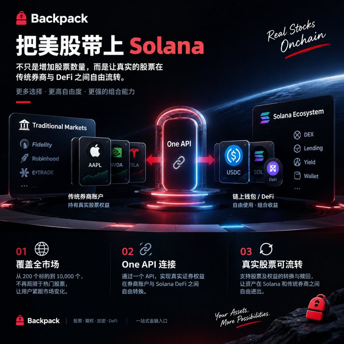 A promotional graphic for Backpack titled "把美股带上 Solana" (Bringing US Stocks to Solana), detailing how real stocks can flow between traditional brokerages (Fidelity, Robinhood, E*TRADE) and the Solana ecosystem via One API.