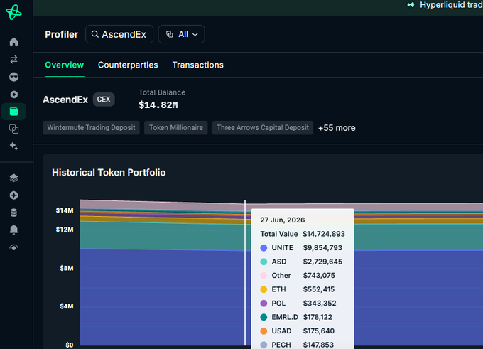 The image displays a Nansen AI Profiler dashboard for AscendEx (CEX), showing a total balance of $14.82M with tags like "Wintermute Trading Deposit" and "Token Millionaire." A tooltip dated 27 Jun, 2026 reveals the breakdown: $9.85M in $UNITE, $2.73M in $ASD, $552K in $ETH, $343K in $POL, and other small holdings, illustrating the post's claim that the majority of the exchange's assets are held in its own token with limited liquid assets.