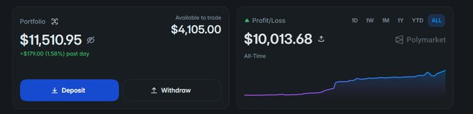 The image shows a trading portfolio dashboard displaying $11,510.95 total value with $4,105.00 available to trade, alongside an all-time profit/loss chart showing $10,013.68 in gains from Polymarket, visually confirming the poster's milestone of reaching $10K in profits on their journey toward a $100K goal.