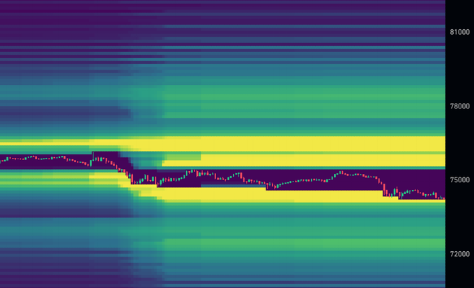 The image shows a line graph representing a cryptocurrency market over time. The graph is filled with blue and purple shades, showing fluctuations in the value of Bitcoin. At one point, the price drops significantly, indicating that Bitcoin has lost some worth within the span of the chart. Despite this decline, the overall pattern suggests that Bitcoin might be heading back up, possibly gaining $74,500 over the next 48 hours according to the post. The market conditions remain uncertain at this moment, and further analysis would be needed to determine whether Bitcoin will continue its upward trajectory or face additional fluctuations.