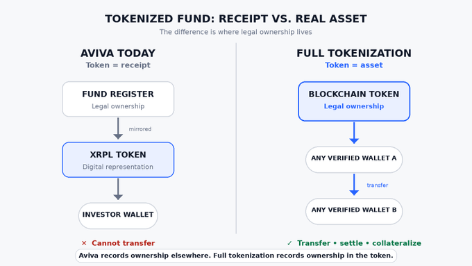 Infographic titled 'TOKENIZED FUND: RECEIPT VS. REAL ASSET' comparing 'AVIVA TODAY' (Token = receipt, cannot transfer) with 'FULL TOKENIZATION' (Token = asset, transfer/settle/collateralize), showing flow diagrams involving fund registers, XRPL tokens, and verified wallets.