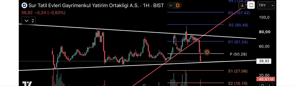 A candlestick chart of "Sur Tatil Evleri Gayrimenkul Yatirim Ortakligi A.S." (BIST: 1H) on a 1-hour timeframe, showing a downtrend with the price currently at 39.92 TRY (-0.60%), with pivot points marked (R3 at 107.42, R2 at 90.46, R1 at 67.24, P at 50.28, S1 at 27.06, S2 at 10.10) and a bearish "D" signal. The image illustrates the post's sarcastic commentary about retail traders panicking over a broken trend in surge-type stocks, highlighting the steep drop from resistance levels (R3/R2) down toward support (S1/S2) as the stock has collapsed from highs near 90+ to under 40.