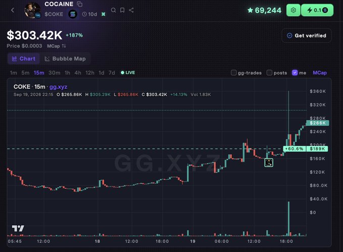 A cryptocurrency chart from a trading platform showing the token "COCAINE" ($COKE) with a current price of $303.42K, up 187%, displaying a candlestick chart with significant price action over the past 15 minutes and a large pump to $266K.