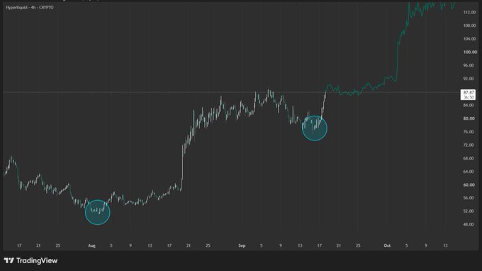 A TradingView 4-hour chart of $CRYPFD (Hyperliquid's ticker) showing price recovery from a low around $51 in early August to a peak above $112 in early October, with two circled consolidation zones near $51 and $80 that preceded sharp upward moves. The chart visually supports the post's claim of an 18% single-day surge and the "amazing" price recovery that has reclaimed all previously lost levels.