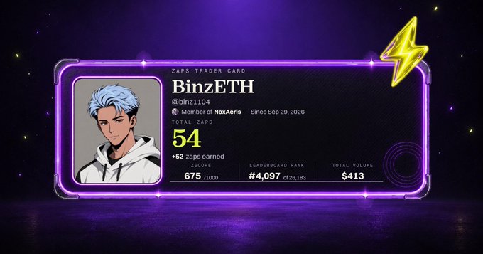 A neon purple NFT-style trading card labeled “ZAPS TRADER CARD” shows the character “BinzETH,” handle “@binz1104,” “TOTAL ZAPS 54,” “+52 zaps earned,” “SCORE 675/1000,” “LEADERBOARD RANK #4,097,” “TOTAL VOLUME $413,” and “Member of NoxAeria | Since Sep 29, 2026.”