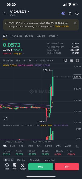 A Binance app screenshot showing the VIC/USDT trading pair with a current price of 0.0572, up +67.74%, displaying a sharp price spike on the chart.