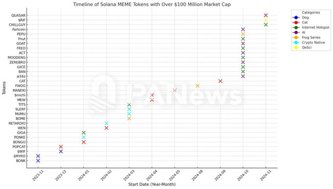 PANews scatter plot titled 'Timeline of Solana MEME Tokens with Over $100 Million Market Cap' (2023-11 to 2024-11) showing token launches by category including Dog, Cat, Internet Hotspot, and Frog Series.