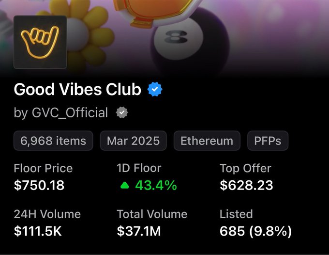 Screenshot of Good Vibes Club (GVC_Official) NFT collection showing a 43.4% 1D floor price increase to $750.18 on Ethereum, aligning with the post about the project's surge following its integration with the StonkBrokers ecosystem.