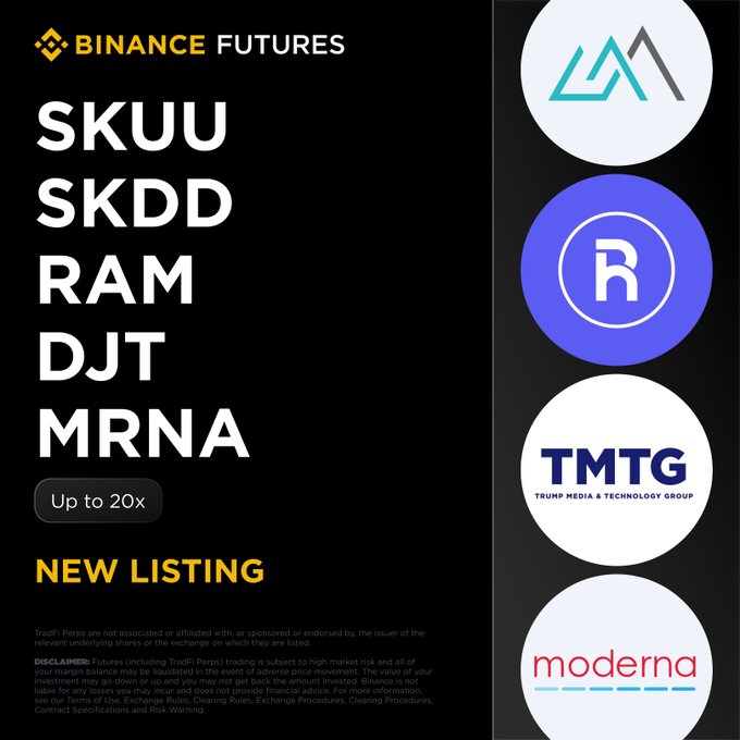 The image displays a promotional graphic from Binance Futures announcing new TradFi perpetual contract listings, featuring the tickers SKUU, SKDD, RAM, DJT, and MRNA with up to 20x leverage, alongside logos for Trump Media & Technology Group and Moderna. The accompanying post confirms these new TradFi perps, specifically highlighting the GraniteShares SK Hynix ETFs (SKUU/SKDD), Roundhill T-REX 2X Long DRAM Daily Target ETF (RAM), and Trump Media & Technology Group (DJT) as available contracts to trade.