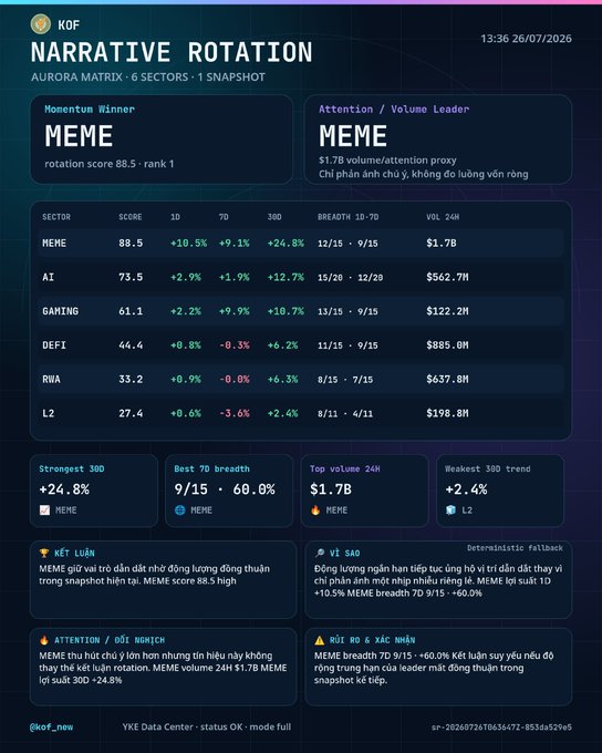 A 'Narrative Rotation' dashboard by Aurora Matrix for KOF, showing sector performance scores with MEME as the top winner and volume leader (+24.8% on 30D, $1.7B volume).