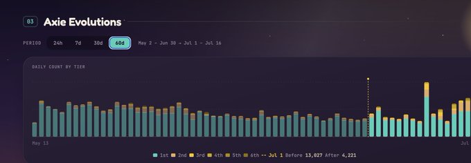 A dark dashboard displaying an 'Axie Evolutions' bar chart with daily count by tier over a 60-day period from May 1 to July 1, showing 1st through 6th tier data.
