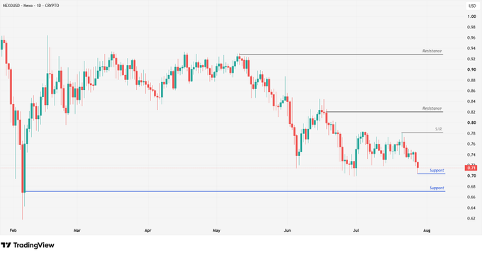 TradingView daily candlestick chart for NEXO/USD showing a downtrend from February highs around $0.94 down to current price near $0.72, with support and resistance levels marked.