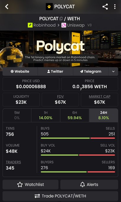 A screenshot of the POLYCAT/WETH trading pair on Robinhood via Uniswap V3 shows a price of $0.00006888 with a market cap of $67K, 24H volume of $48K, and 8.10% gains in the last 24 hours, fitting the post's hype around low-cap meme tokens highlighted by @FreshAlpha_.