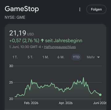 The image shows a stock trading app that displays a graph of two stocks, one being AMC (Microsoft Interactive Advertising Platform) outperforming GME with an impressive 12x return during the past three months. On the other hand, GME is currently only $1 away from its 52-week low point and has fallen by 8%. The app also provides information on Yahoo Finance prices for both stocks.