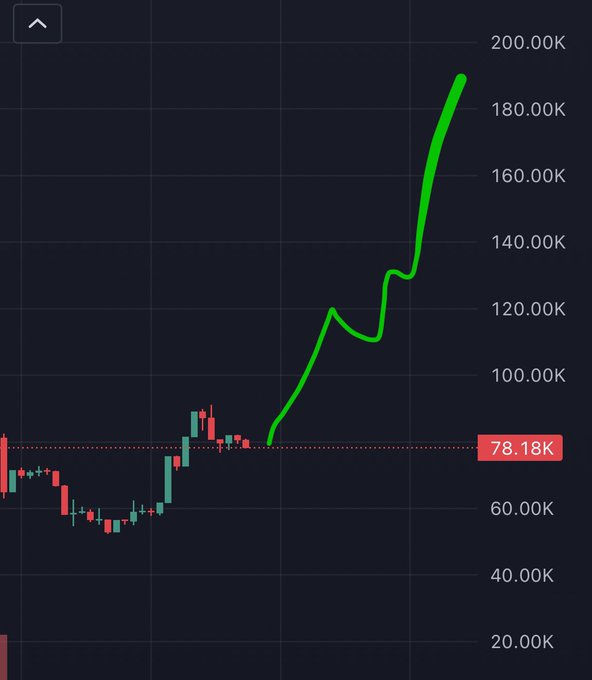 A cryptocurrency price chart displays candlesticks rising sharply on the right side with a green trendline emphasizing the surge to nearly 190K, alongside a reference horizontal line marked at **78.18K**. The visualization supports the post's bullish claim that the asset has bottomed and is rallying back toward its all-time high (ATH).