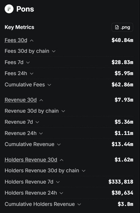 A dark-themed dashboard displaying key financial metrics for the protocol 'Pons,' including Fees 30d at $40.84m, Revenue 30d at $7.93m, and Holders Revenue 30d at $1.62m.
