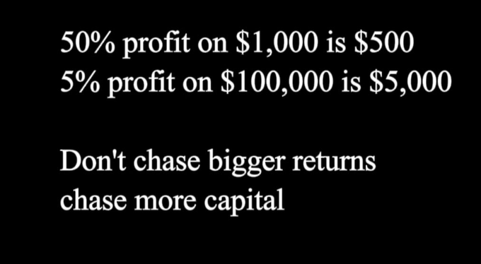 A black image with white text displaying financial calculations—comparing a 50% profit on $1,000 ($500) to a 5% profit on $100,000 ($5,000)—followed by the advice: "Don't chase bigger returns, chase more capital."