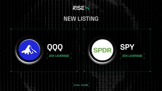 The image is a RISEx promotional graphic with the header "NEW LISTING," showcasing two trading pairs: QQQ and SPY, each labeled with "20X LEVERAGE" and accompanied by their respective logos (a blue mountain logo for QQQ and the SPDR logo for SPY). It aligns with the post's announcement of $QQQ and $SPY being available on RISEx with up to 20x leverage, directing users to trade at rise.trade.