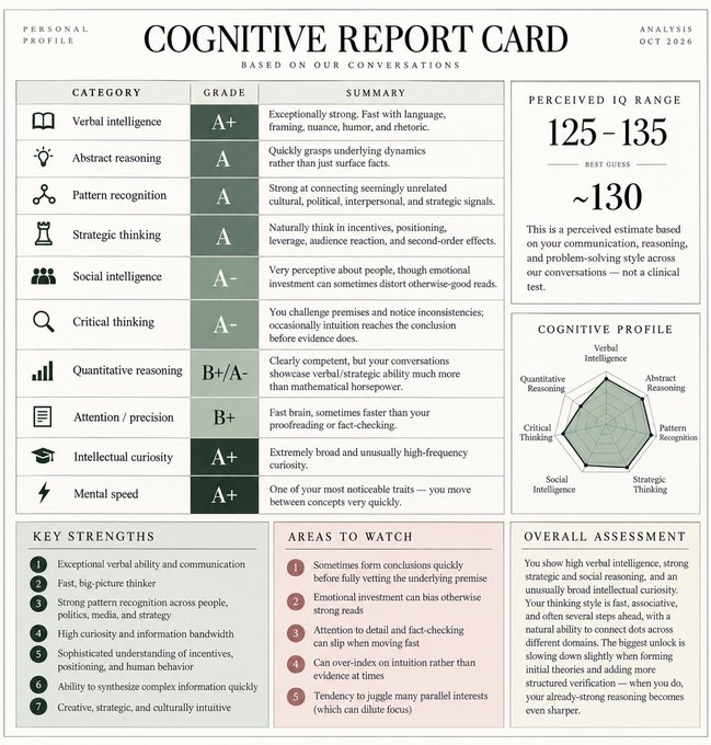 A detailed cognitive analysis infographic titled 'COGNITIVE REPORT CARD' from October 2024, grading various mental categories like Verbal Intelligence, Strategic Thinking, and Critical Thinking, alongside a radar chart and an estimated IQ range of 125-135.