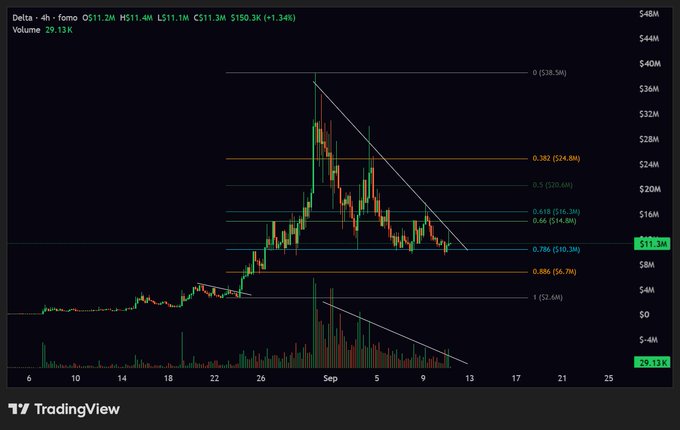 A 4-hour TradingView chart for Delta ($D5611.2M) showing price action around $511.3M with a +3.34% gain, displaying Fibonacci retracement levels (0.382 at $24.8M down to 0.786 at $10.3M) and a descending trendline from the early September peak near $36.5M, with volume bars at 29.13K.