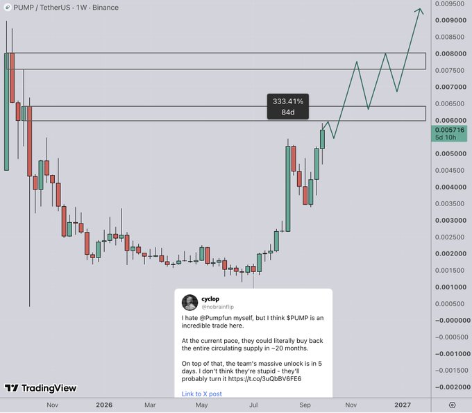 A TradingView chart of PUMP/USDT on Binance displays a weekly candlestick view showing an extended bottoming period followed by a sharp rally, with a label indicating "333.41% / 84d" and the current price at 0.005716. A projected price path drawn in teal extends upward toward ~0.0095, illustrating the user's bullish thesis that PUMP will rally to a new all-time high following the 4x gain from $0.14 to $0.59 mentioned in the post.