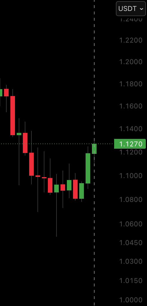 The image shows a stock chart with red, green, and white lines representing the price movement of Bitcoin over time. The chart displays an upward trend, indicating that Bitcoin's value has been increasing. This information aligns with the post on the screen, which suggests that Bitcoin is indeed rising in value.