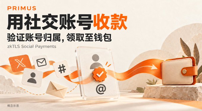 A PRIMUS promotional graphic reads “用社交账号收款” and “验证账号归属，领取至钱包,” with “zkTLS Social Payments” and social, email, hashtag, identity, and wallet icons.