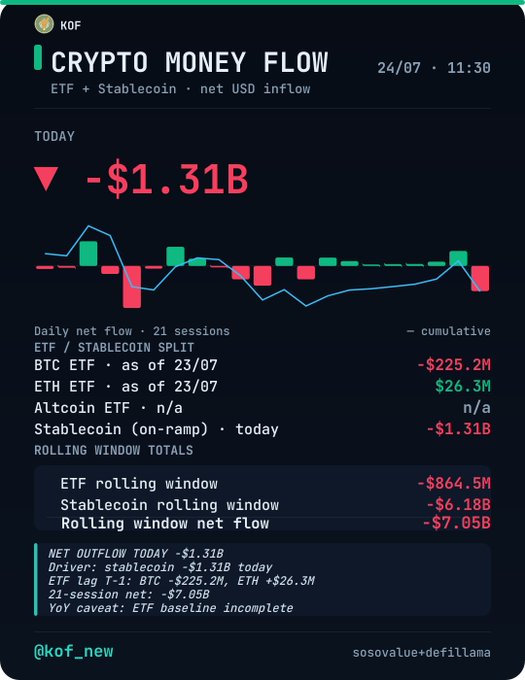 A KOF crypto money flow chart dated 24/07 showing a daily net outflow of -$1.31B for ETFs and stablecoins, with BTC ETF at -$225.2M and ETH ETF at +$26.3M.
