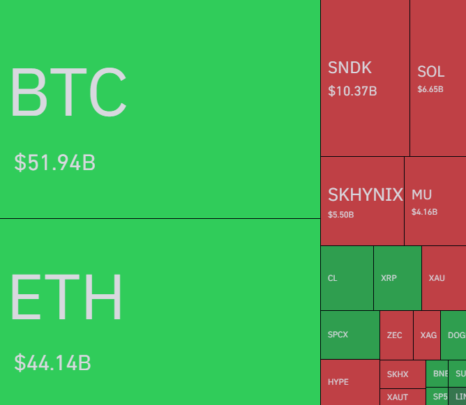 A market cap treemap displays BTC at $51.94B and ETH at $44.14B as the largest assets, followed by red blocks for SNDK, SOL, SKHYNIX, MU, XAU, and green blocks for CL, XRP, and others.