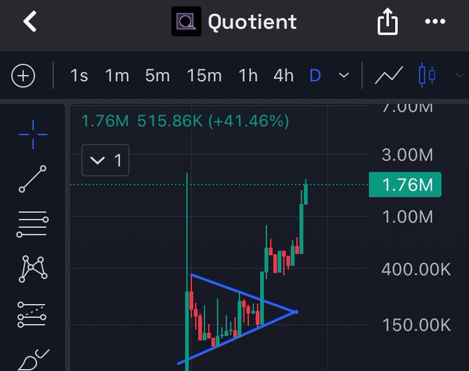 A stock/crypto trading chart titled 'Quotient' showing a candlestick graph with a significant upward movement, indicating a price of 1.76M with a 41.46% gain, and a blue triangle pattern drawn on the chart.