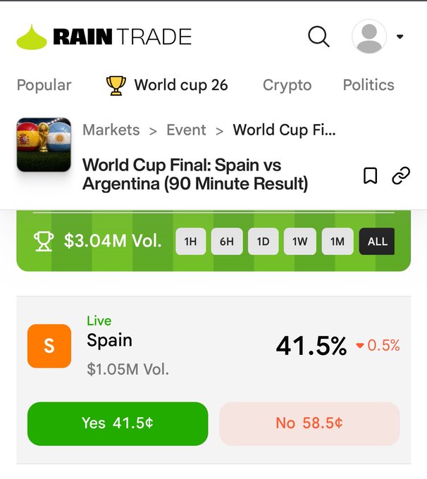 A Brain Trade app screenshot showing a prediction market for 'World Cup Final: Spain vs Argentina' with $3.04M volume, where Spain is at 41.5% (Yes) versus No at 58.5%.