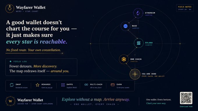An advertisement for 'Wayfarer Wallet' featuring the tagline 'A good wallet doesn't chart the course for you — it just makes sure every star is reachable,' showing connected blockchain networks including Ethereum, Base, Solana, and BNB Chain.