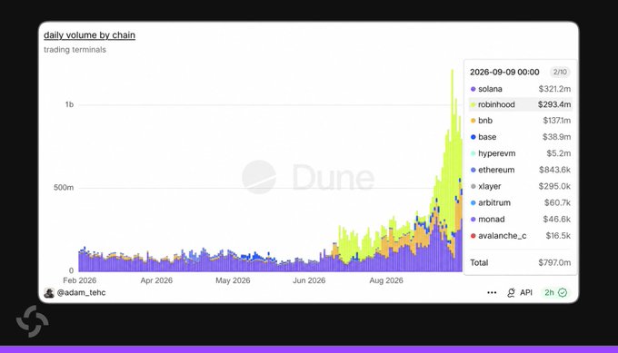 A Dune Analytics chart titled "daily volume by chain" for trading terminals shows Solana at $321.2m, surpassing Robinhood's $293.4m as of September 9, 2026, supporting the claim that Solana has reclaimed its position as the top source of trading terminal volume.