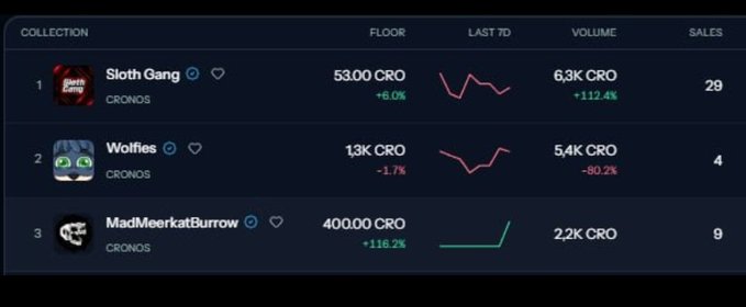 An NFT marketplace leaderboard showing collections on the Cronos blockchain: Sloth Gang (53.00 CRO), Wolfies (1.3K CRO), and MadMeerkatBurrow (400.00 CRO) with their respective floor prices and sales.