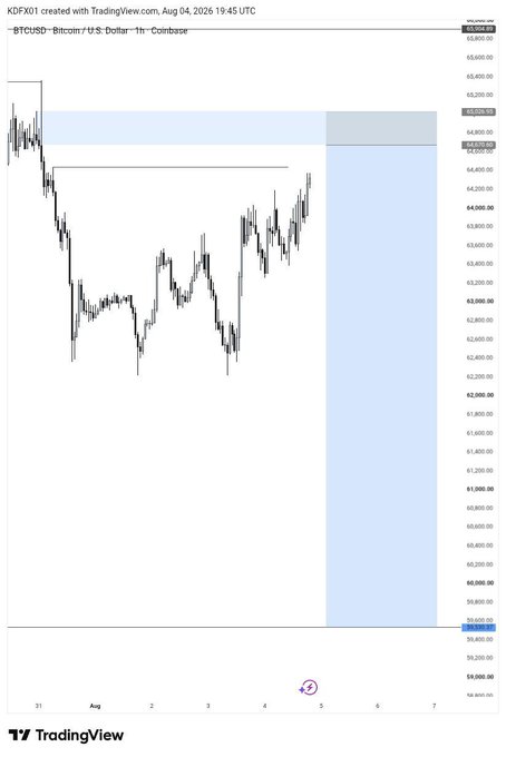 A 1-hour candlestick chart of BTCUSD on Coinbase shows Bitcoin's price consolidating between approximately $62,800 and $65,800, with a projected 1:11 risk-reward setup targeting roughly $70,000 against a stop near $59,000.
