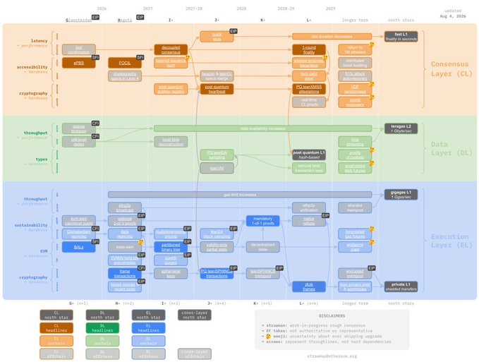 A detailed, multi-layered roadmap diagram displaying technical milestones from 2026 to August 2026, organized into 'Consensus Layer (CL)', 'Data Layer (DL)', and 'Execution Layer (EL)' sections.