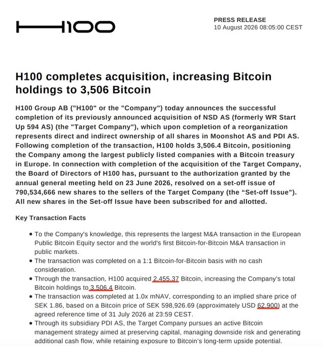 A press release from H100 Group AB dated August 10, 2026, announcing the completion of its acquisition of NSD AS, which brought H100's Bitcoin holdings to 3,506.4 BTC. The image confirms the post's claim, detailing the all-stock transaction in which H100 acquired 2,455.37 BTC at an implied price based on a Bitcoin price of SEK 598,926.69 (~$62,900).