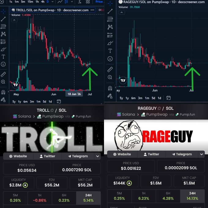 A side-by-side comparison of DexScreener charts for $TROLL/SOL and $RAGEGUY/SOL on PumpSwap, both showing recent upward price action on daily timeframes (highlighted by green arrows) alongside their stats—$TROLL at $0.05634 with a $56.2M market cap, and $RAGEGUY at $0.001622 with a $1.6M market cap—visually reinforcing the post's claim of a green day for both tokens.