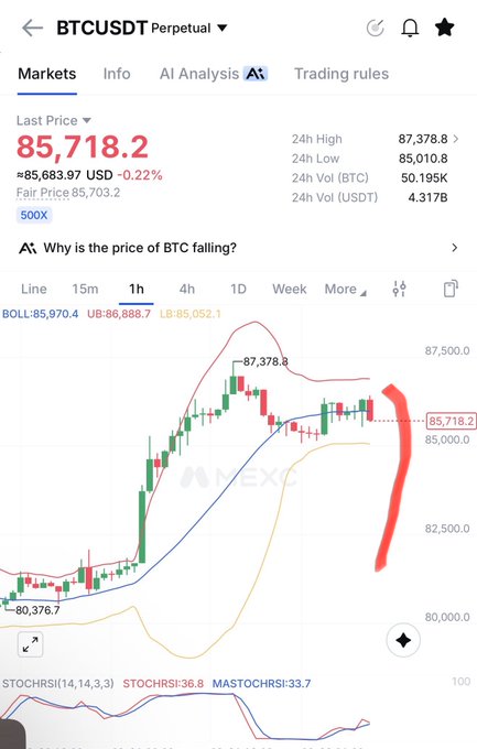 MEXC trading app showing BTCUSDT Perpetual at a last price of 85,718.2 USD (-0.22%), with 24h High 87,378.8, 24h Low 85,010.8, and Bollinger Bands of 85,970.4 / 85,052.1, featuring an AI prompt 'Why is the price of BTC falling?' and a hand-drawn red arrow on the chart.