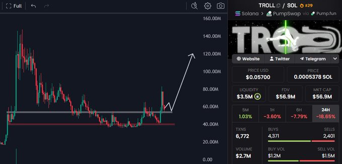 A cryptocurrency trading chart for TROLL/SOL showing a price of 0.0570 USD (0.00005378 SOL), a market cap of $56.9M, and a candlestick pattern with an arrow indicating a potential upward breakout.