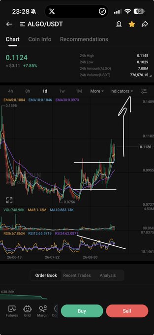 A cryptocurrency trading app screenshot displays a chart for 'ALGO/USDT' showing a 7.85% price increase to 0.1124, featuring hand-drawn white arrows and lines indicating technical analysis patterns.