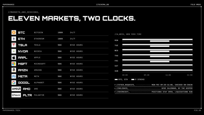 A trading interface titled 'ELEVEN MARKETS, TWO CLOCKS' from //PAPERADS.TECH, listing tickers like BTC, ETH, TSLA, NVDA, AAPL, MSFT, AMZN, META, GOOGL, AMD, and PLTR with their leverage, alongside a 24-hour market hours chart for New York Time.