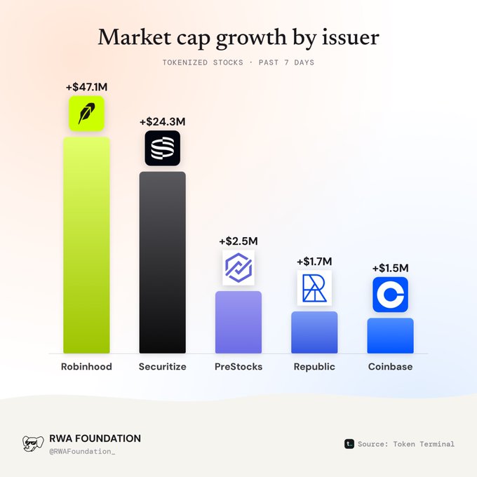 A bar chart titled 'Market cap growth by issuer' showing tokenized stocks performance over the past 7 days, led by Robinhood (+$47.1M), Securitize (+$24.3M), PreStocks (+$2.5M), Republic (+$1.7M), and Coinbase (+$1.5M), sourced from Token Terminal by RWA Foundation.