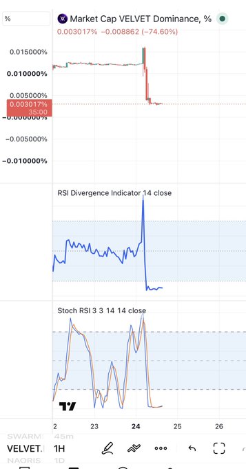 A TradingView chart showing 'Market Cap VELVET Dominance' at 0.003017% (-74.60%), along with 'RSI Divergence Indicator 14 close' and 'Stoch RSI 3 3 14 14 close' panels for the token VELVET on a 1H timeframe.
