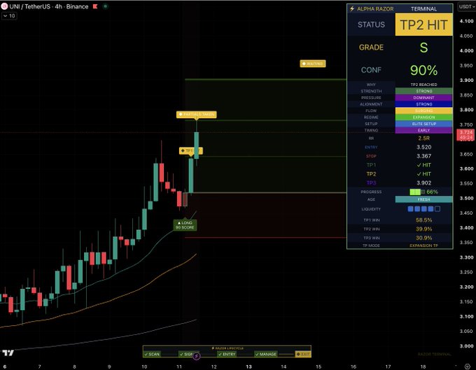 A TradingView chart of UNI/TetherUS (UNI) on Binance (4-hour timeframe) shows a strong uptrend with all three take-profit levels hit (TP1, TP2, and TP3 at 3.902), confirmed by the Alpha Razor Terminal displaying a "TP2 HIT" alert with an S grade, 90% confidence, and 66% progress on the trade.
